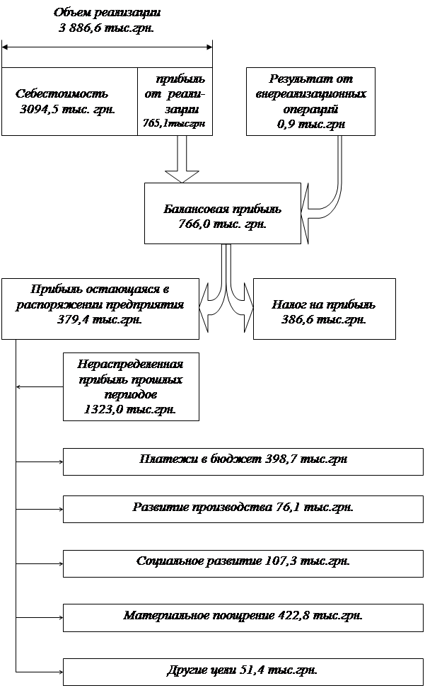 Подпись: Объем реализации 3 886,6 тыс.грн. 