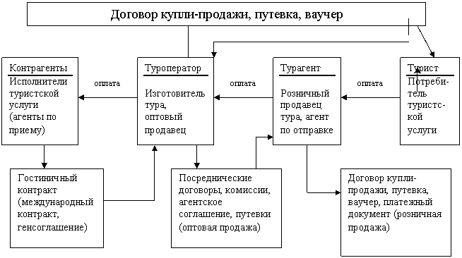 Производство туристического продукта в современных условиях