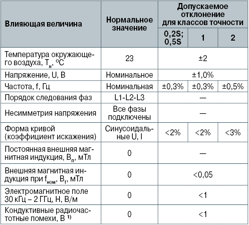 Погрешности электронных счетчиков. Исследование и оценка