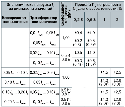 Погрешности электронных счетчиков. Исследование и оценка