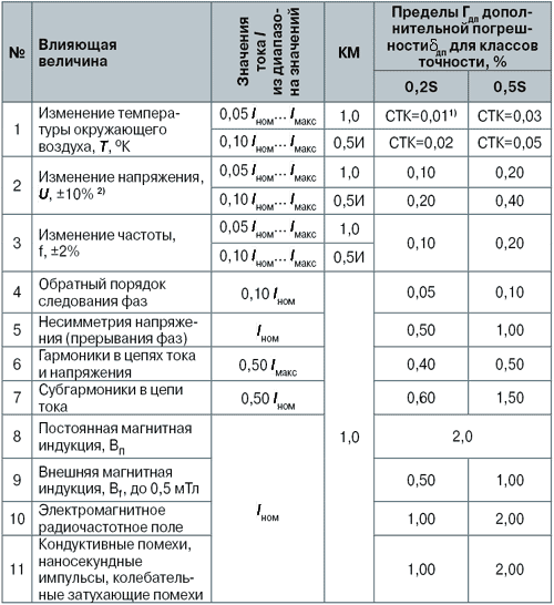 Погрешности электронных счетчиков. Исследование и оценка