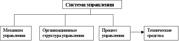 Менеджмент