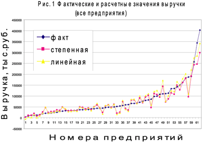 Статистический анализ показателей использования производственных ресурсов