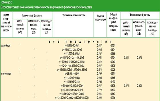 Статистический анализ показателей использования производственных ресурсов