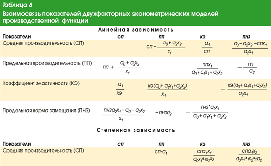Статистический анализ показателей использования производственных ресурсов