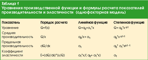 Статистический анализ показателей использования производственных ресурсов