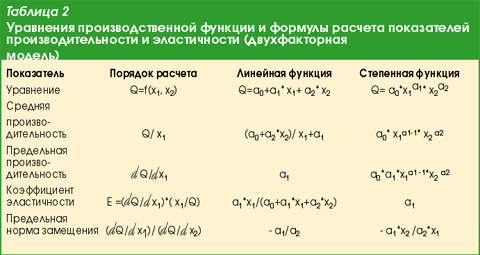 Статистический анализ показателей использования производственных ресурсов