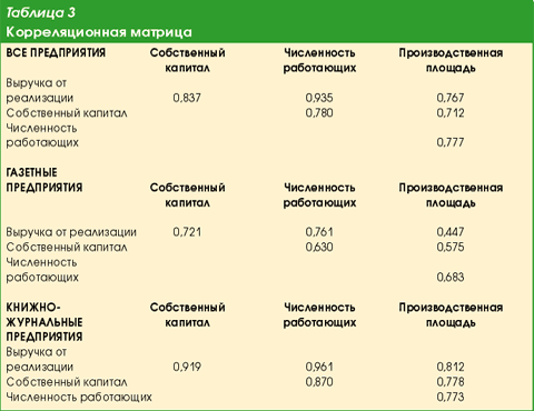Статистический анализ показателей использования производственных ресурсов