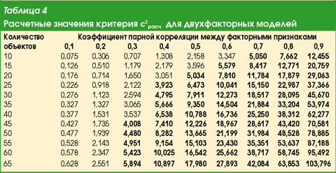 Статистический анализ показателей использования производственных ресурсов