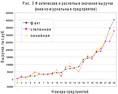 Статистический анализ показателей использования производственных ресурсов