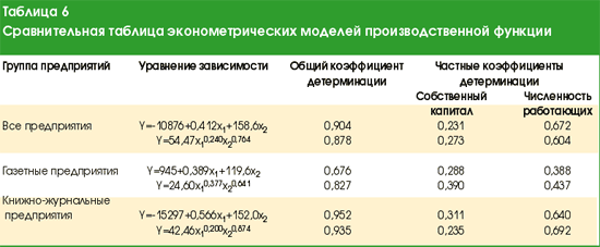 Статистический анализ показателей использования производственных ресурсов