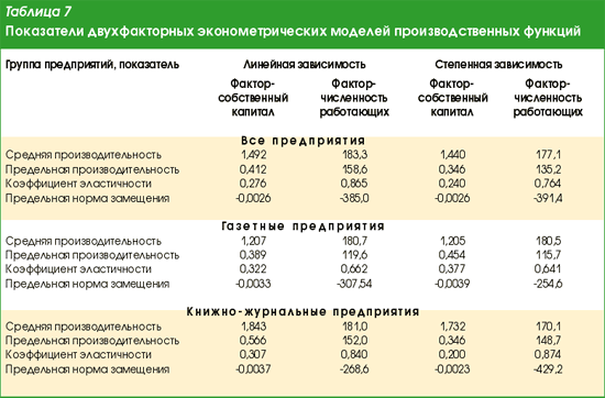 Статистический анализ показателей использования производственных ресурсов