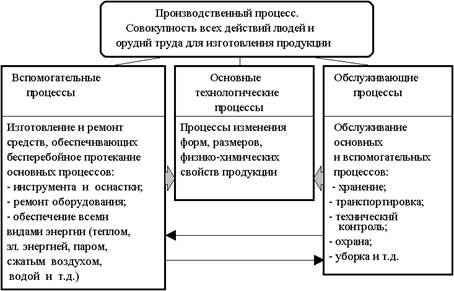 Сущность производственной организации и ее роль в обществе