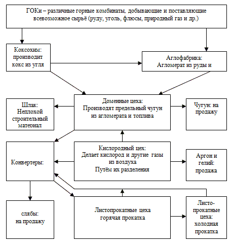 Реферат: Коксохимическое производство