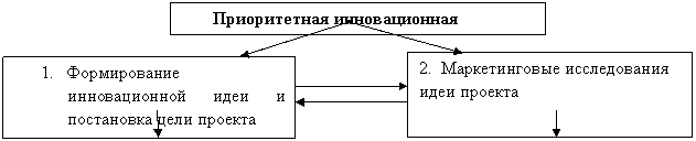 Инновационные проекты