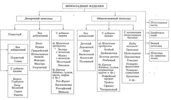 Реферат: Шоколад, его товароведная характеристика