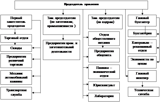 Курсовая работа: Статистический анализ трудовых ресурсов райпо