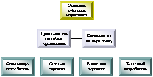 Организационная диаграмма