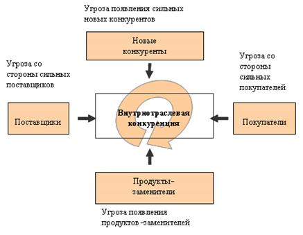Модель пяти сил по Портеру