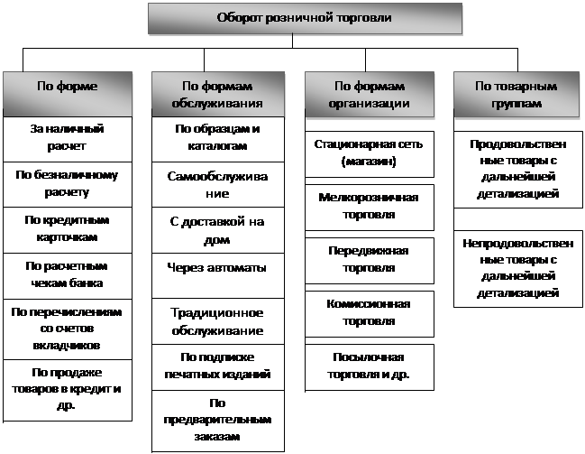 Курсовая работа по теме Планирование деятельности торгового предприятия