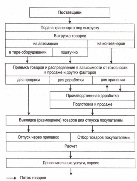 Курсовая работа по теме Организация и технология приемки, размещения, укладки, хранения и отпуска товаров со склада