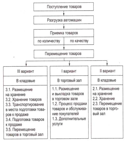 Реферат: Совершенствования хозяйственной деятельности магазина для улучшения товароснабжения предприятий