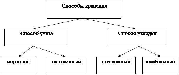 Курсовая работа по теме Управление технологическим процессом хранения товаров на складе