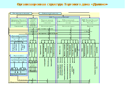 Курсовая работа по теме Управление технологическим процессом хранения товаров на складе