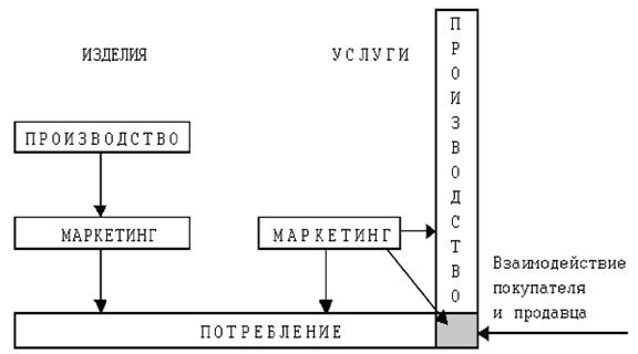 концепция маркетинга услуг Д. Ратмела