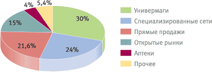 Курсовая работа: Парфюмерно-косметические товары 3