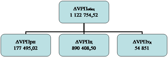 Организационная диаграмма