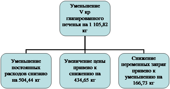 Организационная диаграмма