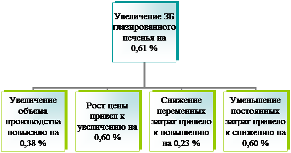 Организационная диаграмма