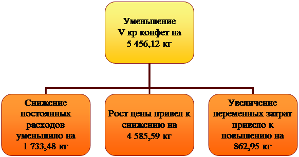 Организационная диаграмма