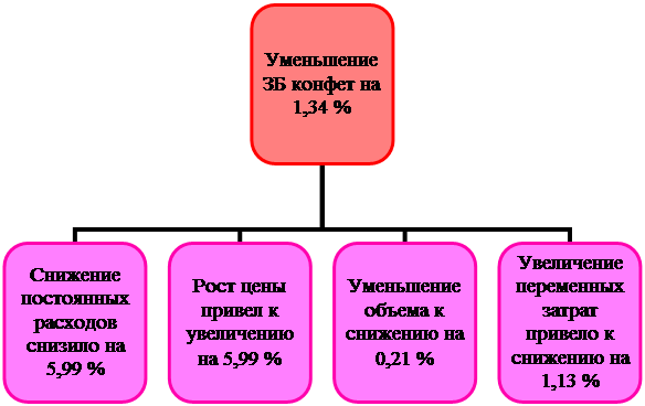 Организационная диаграмма