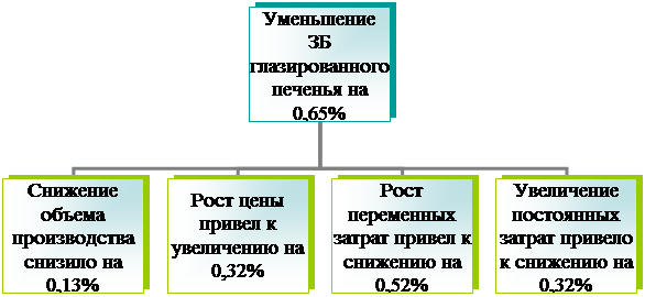 Организационная диаграмма