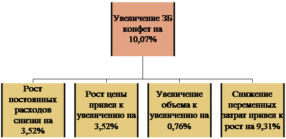 Организационная диаграмма