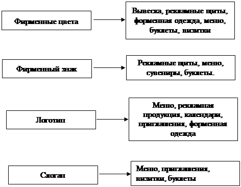 Курсовая работа: Маркеинговые исследоваия поведения потребителей ресторанных услуг