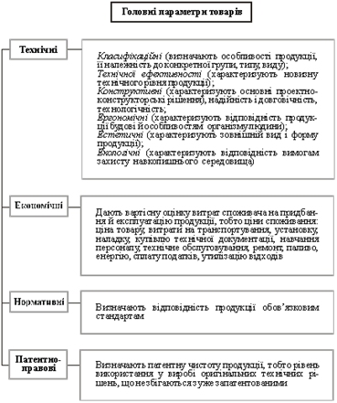 Класифікація фізичних параметрів товарів