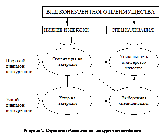 Курсовая работа по теме Неценовая конкуренция