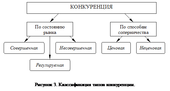 Курсовая работа по теме Неценовая конкуренция