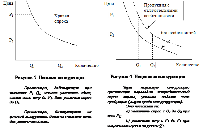 Курсовая работа по теме Ценовая и неценовая конкуренция