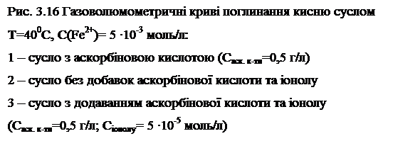 Подпись: Рис. 3.16 Газоволюмометричні криві поглинання кисню суслом Т=400С, С(Fe2+)= 5 ∙10-3 моль/л: 1 – сусло з аскорбіновою кислотою (Саск. к-ти=0,5 г/л) 2 – сусло без добавок аскорбінової кислоти та іонолу 3 – сусло з додаванням аскорбінової кислоти та іонолу (Саск. к-ти=0,5 г/л; Сіонолу= 5 ∙10-5 моль/л) 
