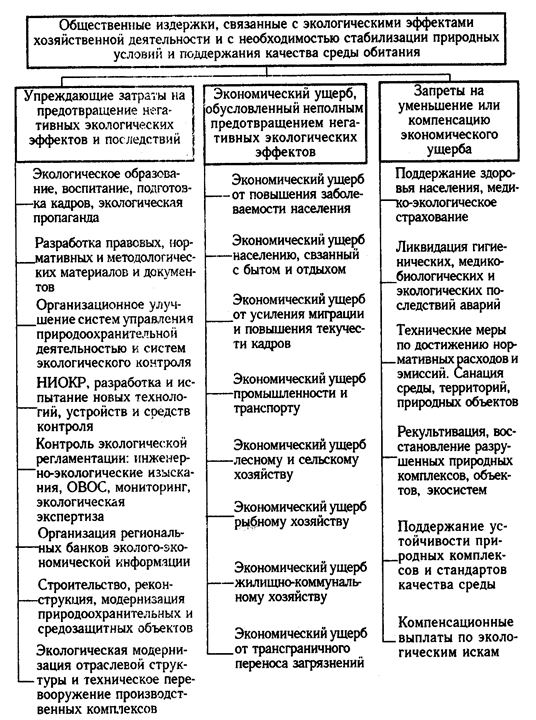 Курсовая работа: Экономика и экология