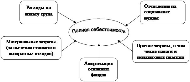 Скругленный прямоугольник: Расходы на оплату труда,Полная себестоимость