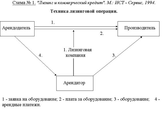 "Лизинг и коммерческий кредит". М.: ИСТ - Сервис, 1994.