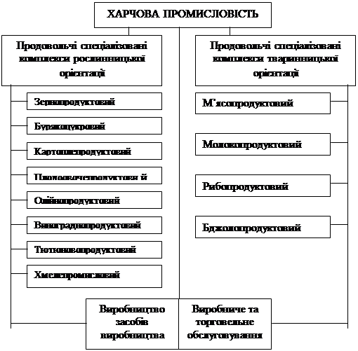 Реферат: Реформування агропромислового комплексу в Україні