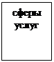 Подпись: сферы услуг 