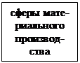 Подпись: сферы мате- риального производ- ства 