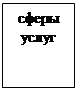 Подпись: сферы услуг